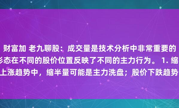 财富加 老九聊股：成交量是技术分析中非常重要的指标，不同的成交量形态在不同的股价位置反映了不同的主力行为。 1. 缩半量 股价上涨趋势中，缩半量可能是主力洗盘；股价下跌趋势中，缩半量可能是主力部分出...